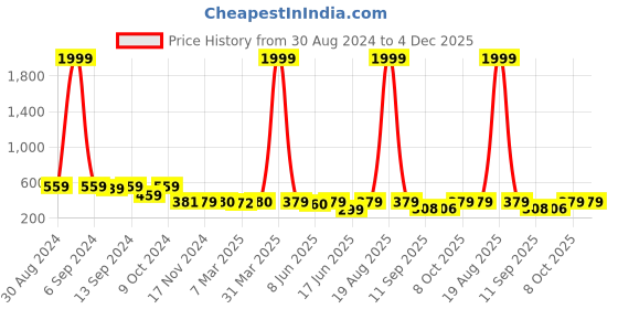 myntra.com Popwings Crop Top popwings Price History Graph from 30 Aug 2024 to 3 Dec 2025