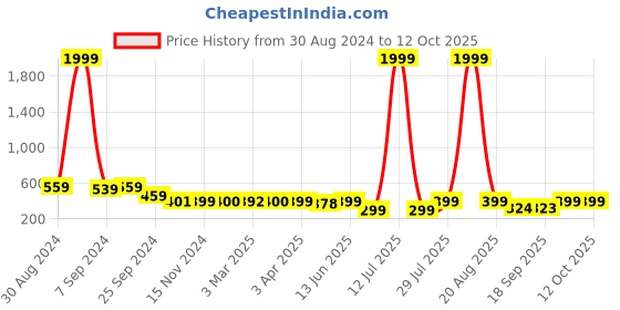myntra.com Popwings Crop Top popwings Price History Graph from 30 Aug 2024 to 12 Oct 2025