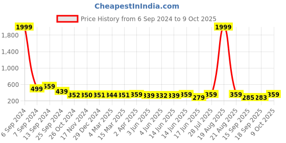 myntra.com Popwings Crop Top popwings Price History Graph from 6 Sep 2024 to 9 Oct 2025