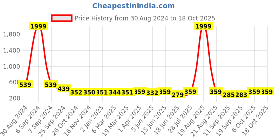myntra.com Popwings Crop Top popwings Price History Graph from 30 Aug 2024 to 18 Oct 2025