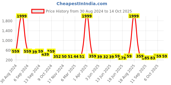 myntra.com Popwings Crop Top popwings Price History Graph from 30 Aug 2024 to 14 Oct 2025