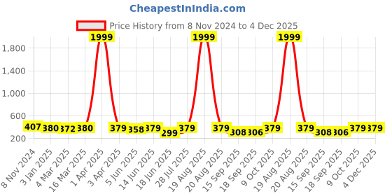 myntra.com Popwings Crop Top popwings Price History Graph from 8 Nov 2024 to 4 Dec 2025