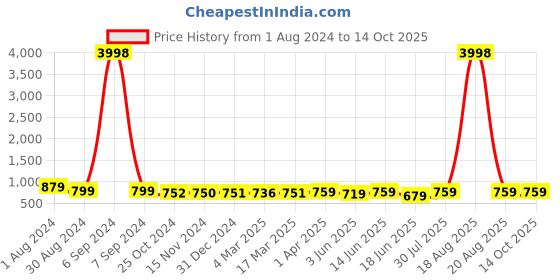 myntra.com Popwings Crop Top And Joggers Co-Ords popwings Price History Graph from 1 Aug 2024 to 14 Oct 2025