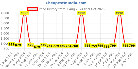 myntra.com Popwings Crushed Self-Designed Top With Skirts popwings Price History Graph from 1 Aug 2024 to 8 Oct 2025