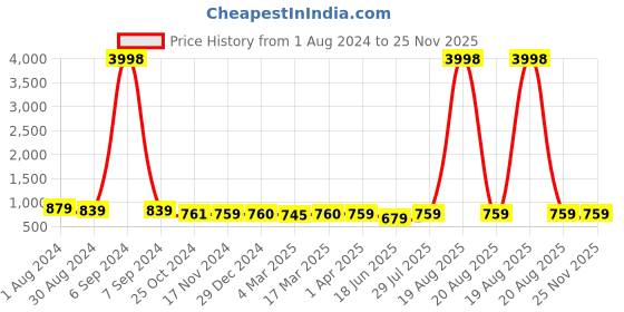 myntra.com Popwings Cut Out V-Neck Co-Ords Set popwings Price History Graph from 1 Aug 2024 to 24 Nov 2025