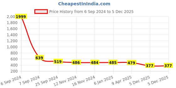 myntra.com Popwings Embellished Halter Neck Bodycon Dress popwings Price History Graph from 6 Sep 2024 to 5 Dec 2025