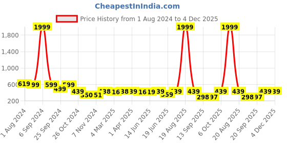 myntra.com Popwings Embellished Tulip Mini Skirt popwings Price History Graph from 1 Aug 2024 to 4 Dec 2025