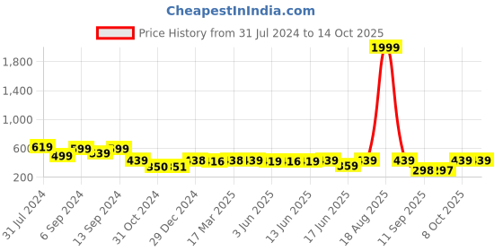 myntra.com Popwings Embellished Tulip Mini Skirt popwings Price History Graph from 31 Jul 2024 to 14 Oct 2025