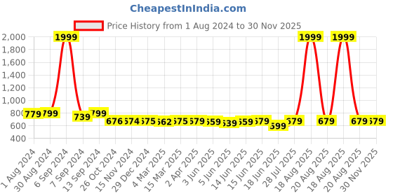 myntra.com Popwings Ethnic Motifs Print Pleated Fit & Flare Cotton Midi Dress popwings Price History Graph from 1 Aug 2024 to 30 Nov 2025
