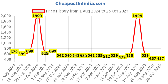 myntra.com Popwings Ethnic Motifs Printed Maxi Dress popwings Price History Graph from 1 Aug 2024 to 25 Oct 2025