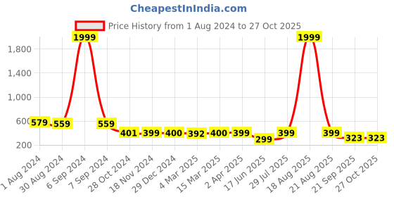 myntra.com Popwings Ethnic Motifs Printed Off-Shoulder Bardot Crop Top popwings Price History Graph from 1 Aug 2024 to 26 Oct 2025