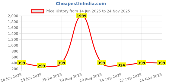 myntra.com Popwings Ethnic Motifs Printed Off-Shoulder Cold-Shoulder Crop Top popwings Price History Graph from 14 Jun 2025 to 23 Nov 2025