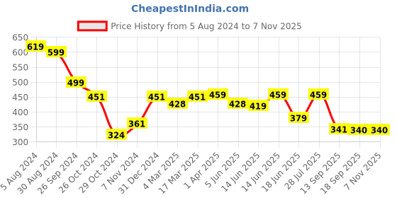 myntra.com Popwings Ethnic Motifs Printed Pure Cotton Top popwings Price History Graph from 5 Aug 2024 to 6 Nov 2025