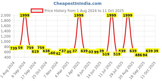 myntra.com Popwings Ethnic Printed A-Line Maxi Skirt popwings Price History Graph from 1 Aug 2024 to 10 Oct 2025
