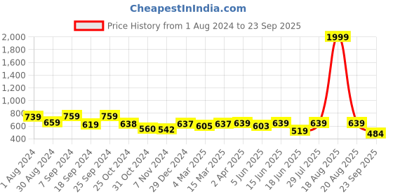 myntra.com Popwings Ethnic Printed Maxi Cotton A-Line Skirt popwings Price History Graph from 1 Aug 2024 to 23 Sep 2025