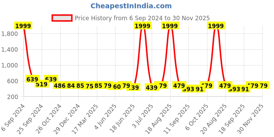 myntra.com Popwings Ethnic Printed Pure Cotton A Line Knee Length Skirt popwings Price History Graph from 6 Sep 2024 to 30 Nov 2025