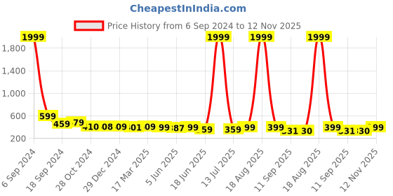 myntra.com Popwings Eveil Eye Printed Crop Regular Top popwings Price History Graph from 6 Sep 2024 to 12 Nov 2025