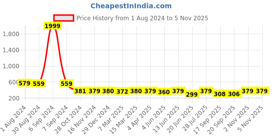 myntra.com Popwings Eveil Eye Printed Crop Regular Top popwings Price History Graph from 1 Aug 2024 to 4 Nov 2025