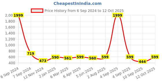 myntra.com Popwings Floral Print A-Line Midi Dress popwings Price History Graph from 6 Sep 2024 to 12 Oct 2025