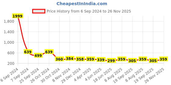 myntra.com Popwings Floral Print Georgette Bralette Crop Top popwings Price History Graph from 6 Sep 2024 to 26 Nov 2025