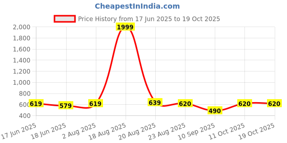myntra.com Popwings Floral Print Monochrome Ruffles Fit & Flare Midi Dress popwings Price History Graph from 17 Jun 2025 to 18 Oct 2025