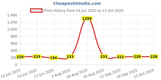 myntra.com Popwings Floral Print Puff Sleeve Crepe Top popwings Price History Graph from 14 Jun 2025 to 12 Oct 2025