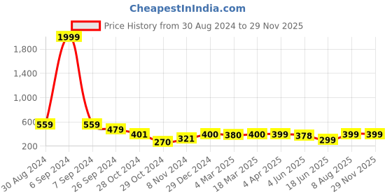myntra.com Popwings Floral Print Satin Crop Top popwings Price History Graph from 30 Aug 2024 to 27 Nov 2025
