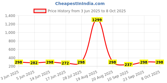 myntra.com Popwings Floral Printed A-Line Knee Length Skirt popwings Price History Graph from 3 Jun 2025 to 8 Oct 2025