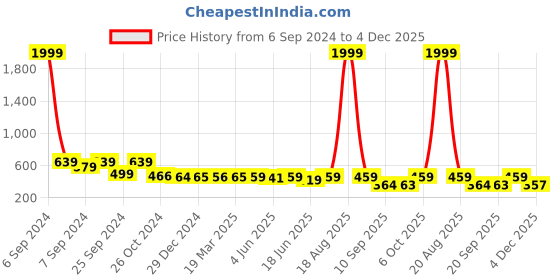 myntra.com Popwings Floral Printed A-Line Maxi Skirt popwings Price History Graph from 6 Sep 2024 to 4 Dec 2025