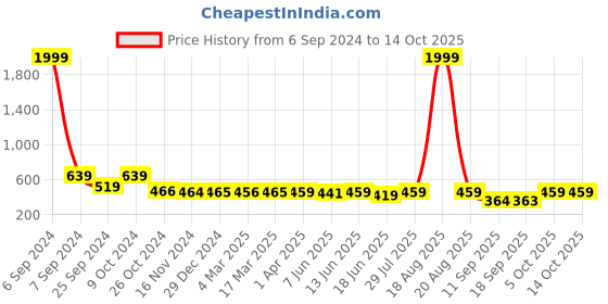 myntra.com Popwings Floral Printed A-Line Maxi Skirt popwings Price History Graph from 6 Sep 2024 to 13 Oct 2025