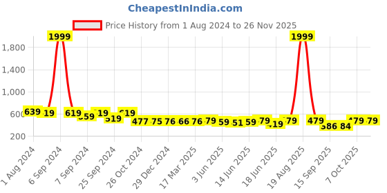 myntra.com Popwings Floral Printed A-Line Skirt popwings Price History Graph from 1 Aug 2024 to 25 Nov 2025
