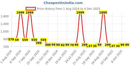 myntra.com Popwings Floral Printed A-line Skirt popwings Price History Graph from 1 Aug 2024 to 4 Dec 2025