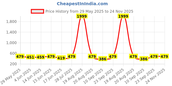 myntra.com Popwings Floral Printed Asymmetric Flared Knee Length Skirt popwings Price History Graph from 29 May 2025 to 24 Nov 2025