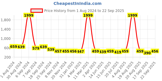 myntra.com Popwings Floral Printed Asymmetrical Hem A-Line Ruffle Midi Dress popwings Price History Graph from 1 Aug 2024 to 22 Sep 2025