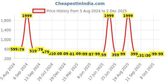 myntra.com Popwings Floral Printed Back Tie-Up Satin Top popwings Price History Graph from 5 Aug 2024 to 30 Nov 2025