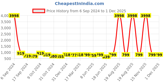 myntra.com Popwings Floral Printed Crop-Top & Skirt Co-Ords popwings Price History Graph from 6 Sep 2024 to 30 Nov 2025