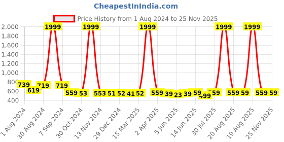 myntra.com Popwings Floral Printed Fit & Flare Midi Dress popwings Price History Graph from 1 Aug 2024 to 25 Nov 2025