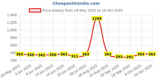 myntra.com Popwings Floral Printed Front Slit Mini Length Skirt popwings Price History Graph from 29 May 2025 to 15 Oct 2025