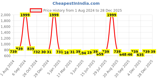 myntra.com Popwings Floral Printed Georgette Maxi Dress popwings Price History Graph from 1 Aug 2024 to 27 Dec 2025