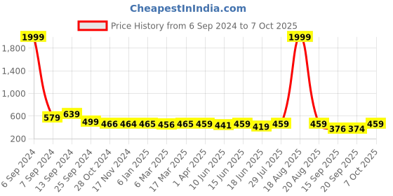 myntra.com Popwings Floral Printed Georgette Peplum Top popwings Price History Graph from 6 Sep 2024 to 7 Oct 2025