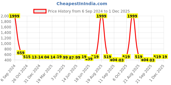 myntra.com Popwings Floral Printed Hooded Pullover popwings Price History Graph from 6 Sep 2024 to 30 Nov 2025