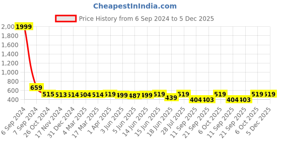 myntra.com Popwings Floral Printed Hooded Pullover Sweatshirt popwings Price History Graph from 6 Sep 2024 to 5 Dec 2025