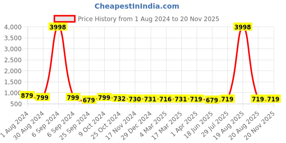 myntra.com Popwings Floral Printed Off Shoulder Crop Top & Shorts popwings Price History Graph from 1 Aug 2024 to 19 Nov 2025
