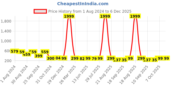 myntra.com Popwings Floral Printed Pencil Knee Length Skirt popwings Price History Graph from 1 Aug 2024 to 6 Dec 2025