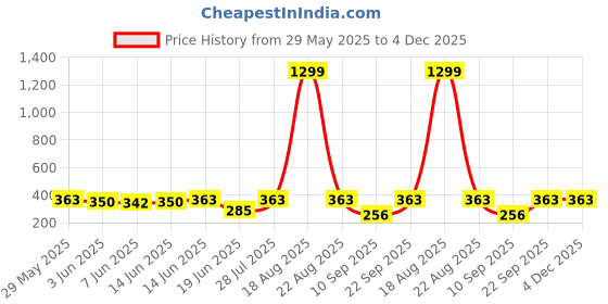 myntra.com Popwings Floral Printed Pencil Mini Skirt popwings Price History Graph from 29 May 2025 to 4 Dec 2025