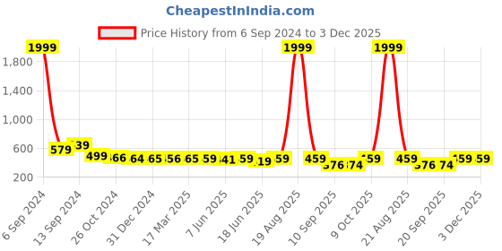 myntra.com Popwings Floral Printed Puff Sleeves Chiffon Cinched Waist Top popwings Price History Graph from 6 Sep 2024 to 3 Dec 2025