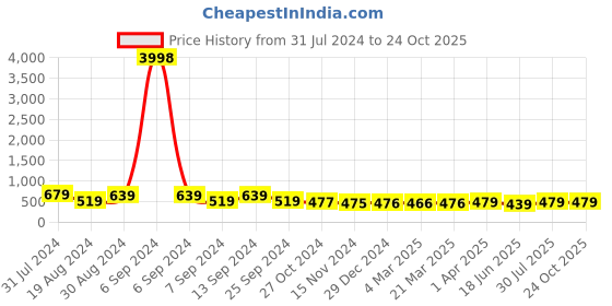myntra.com Popwings Floral Printed Puff Sleeves Top With Joggers popwings Price History Graph from 31 Jul 2024 to 24 Oct 2025