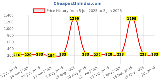 myntra.com Popwings Floral Printed Regular Top popwings Price History Graph from 5 Jun 2025 to 1 Jan 2026