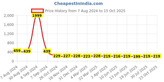 myntra.com Popwings Floral Printed Roll-Up Sleeves Top popwings Price History Graph from 7 Aug 2024 to 15 Oct 2025