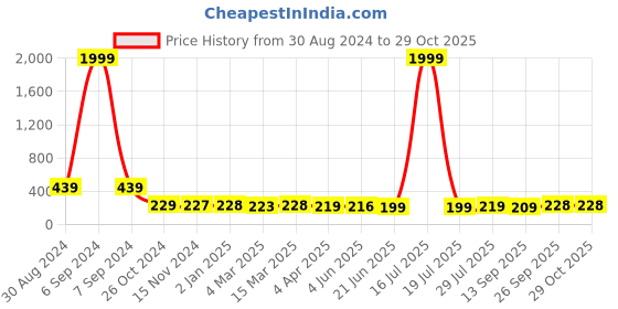 myntra.com Popwings Floral Printed Round Neck Puff Sleeves Top popwings Price History Graph from 30 Aug 2024 to 29 Oct 2025